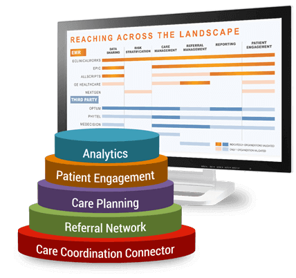 Analytics, Patient Engagement, Care Planning, Referral Network, Care Coordination Connector Analytics, Patient Engagement, Care Planning, Referral Network, Care Coordination Connector