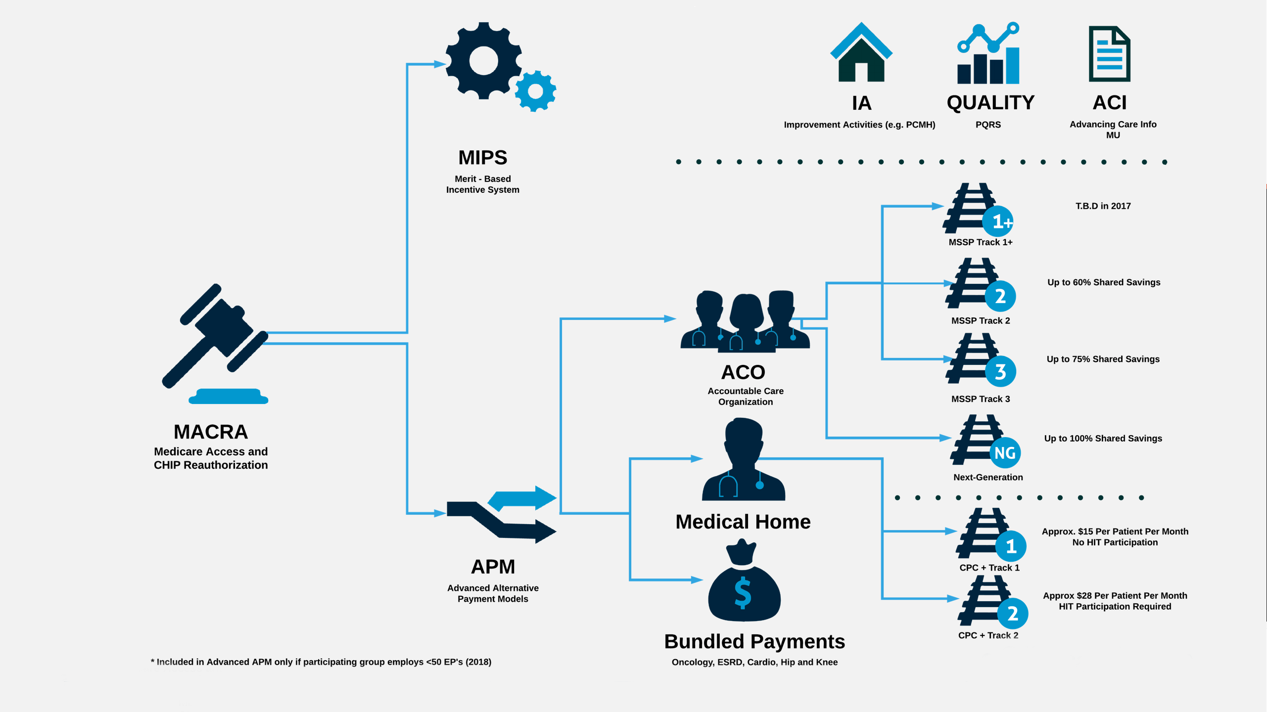 macra-process