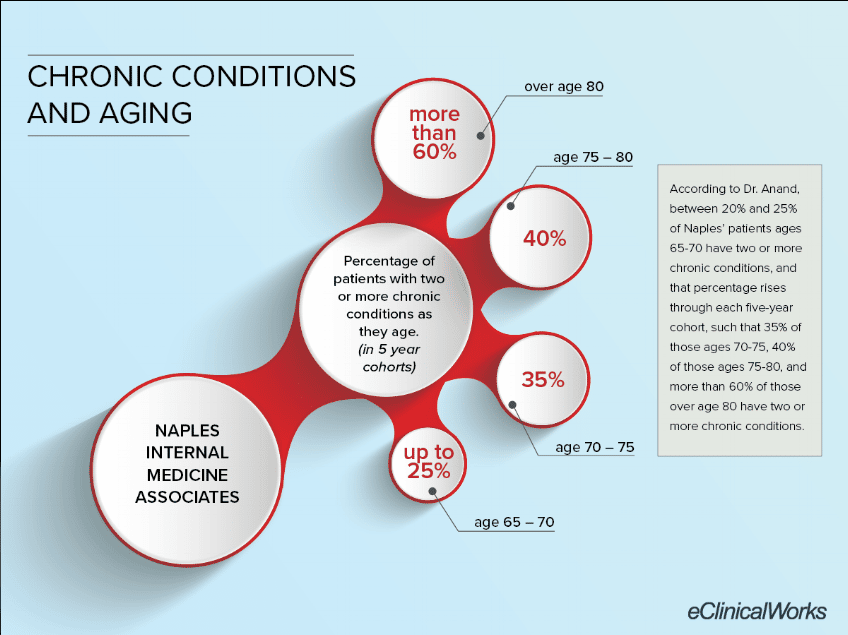 Chronic-Care-Naples-Infographic.png