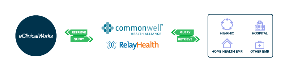 Commonwell Health Alliance
