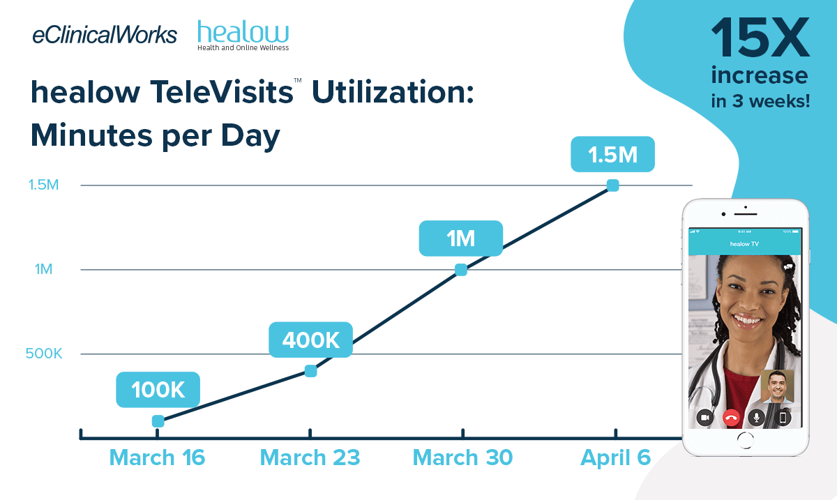 eClinicalWorks’ healow Telehealth Usage Exceeds 1.5 Million Daily Minutes Amid COVID-19 Pandemic