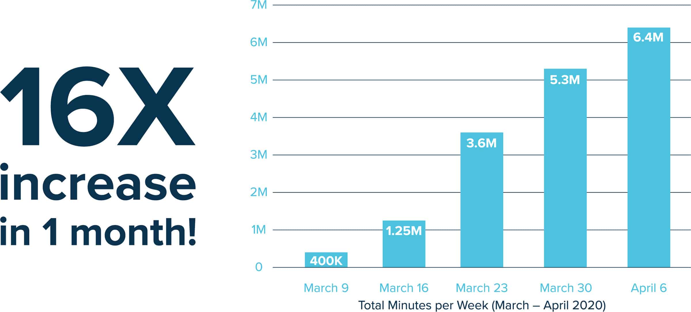 healow TeleVisits - Total minutes per week