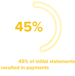 In 2021, 45% of Initial statements resulted in payments – reducing subsequent billings graphic