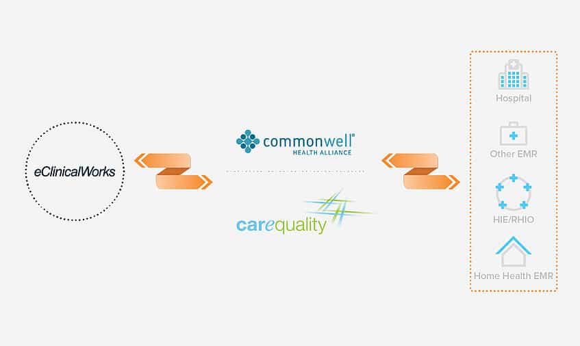 Interoperability Commonwell.Carequality.Graphic_FB