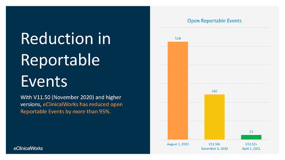 Reduction in Reportable Events Graph- Blog Image