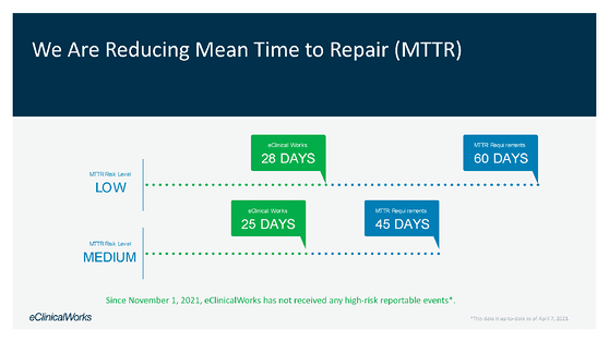 We Are Reducing Mean Time to Repair (MTTR) Chart