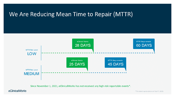 我们正在缩短平均维修时间(MTTR)图表