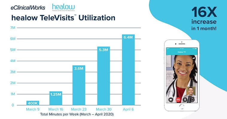 healow-televisits-utilization-bar-graph-20200423