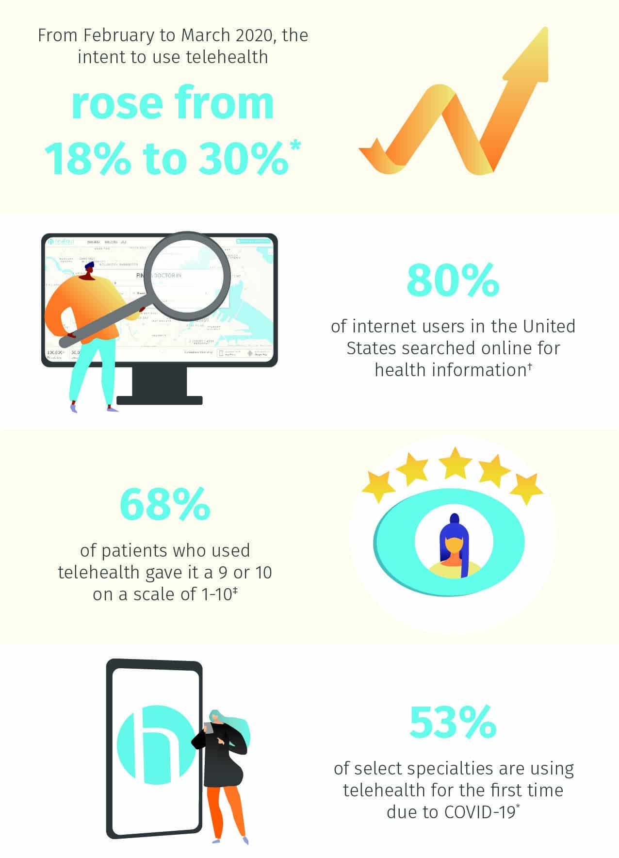 healow Telehealth Statistics graphic 1