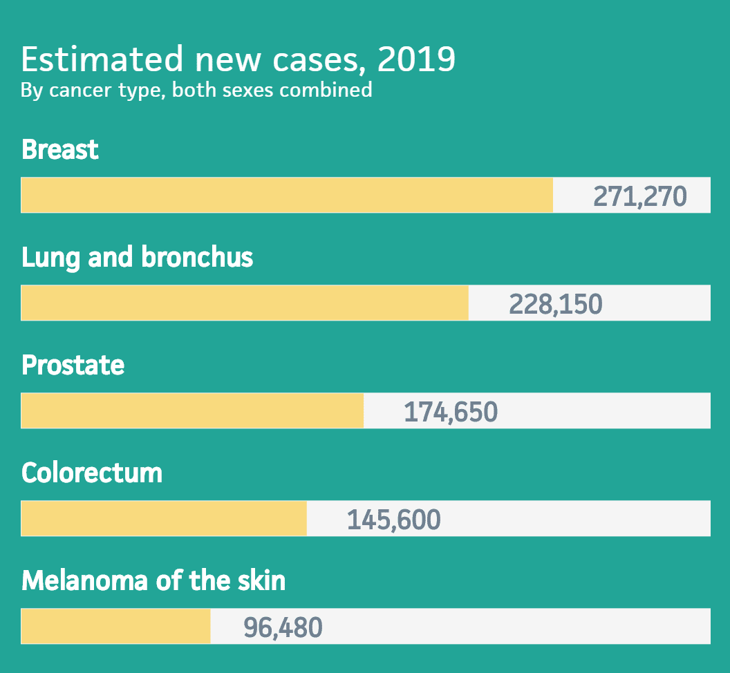 Estimated new cases, 2019 (By cancer type, both sexes combined) (1)-1