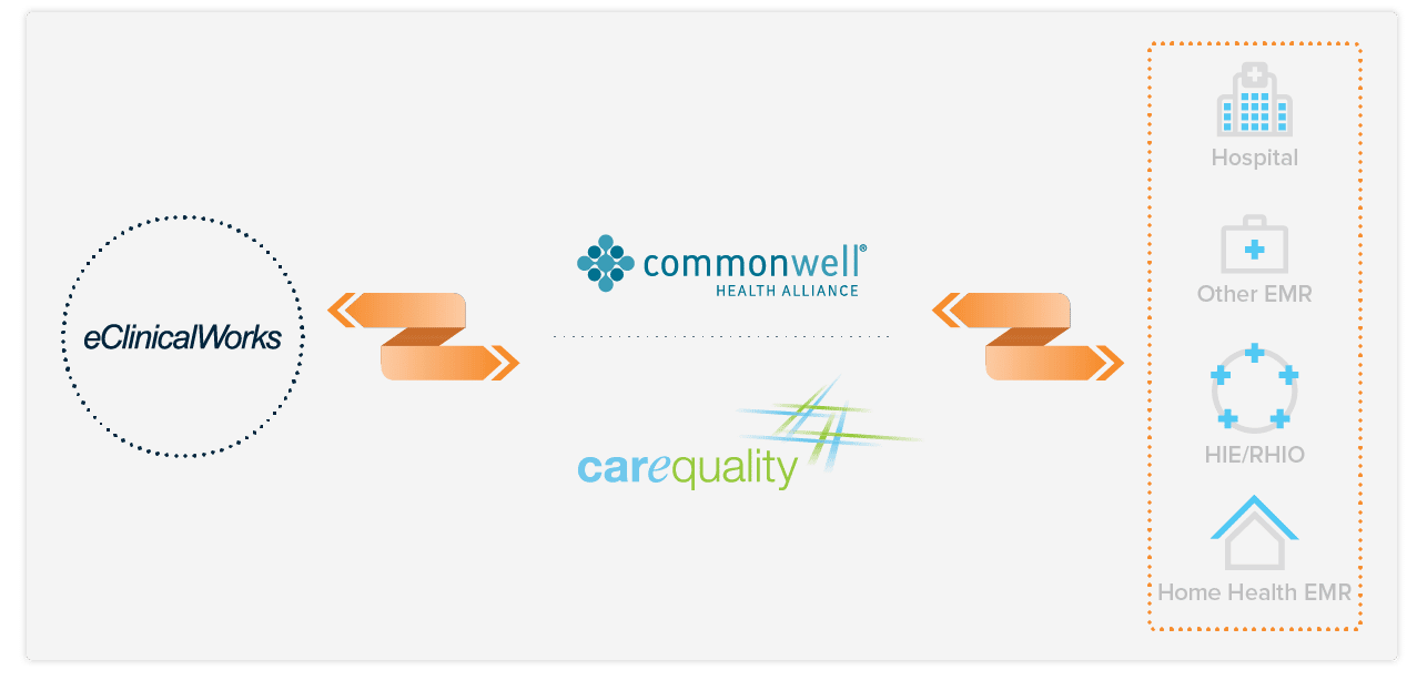 Interoperability Commonwell Carequality Graphic copy.png
