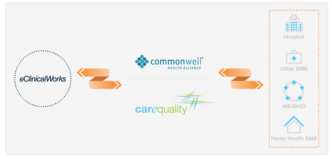 互操作性Commonwell Carequality图形copy.png