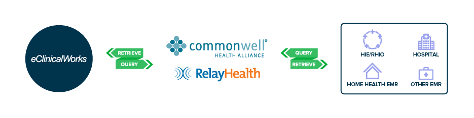 interoperability-CommonWell2