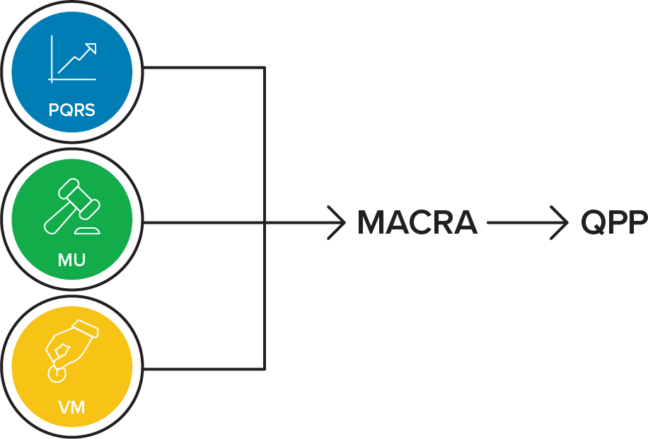 a graphic showing PQRS, MU, and VM pointing towards MACRA and MACRA pointing to QPP