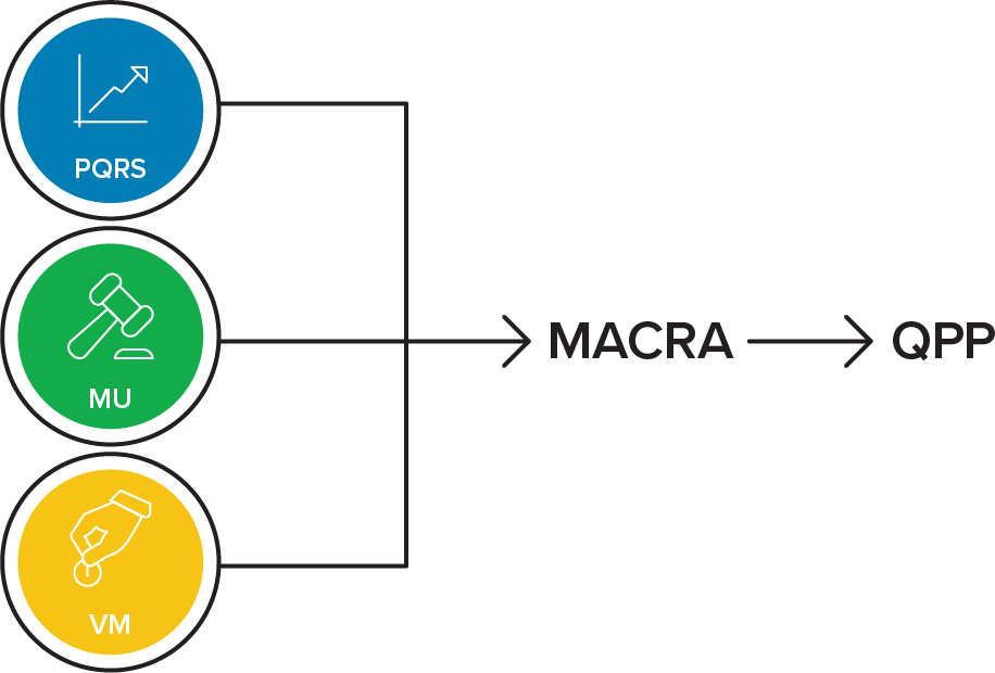 PQRS, MU, and VM points to MACRA and MACRA points to QPP