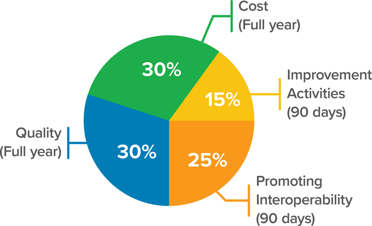 pie graph of Merit-based Incentive Payment System. Categories are: program year 2023: quality = 30%, cost = 30%, promoting interoperability = 25%, improvement activities = 15%.