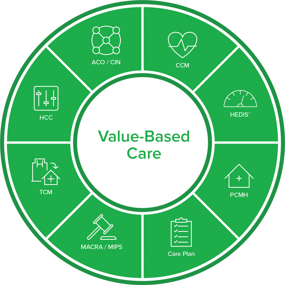 Value-Based Care wheel graphic with icons of products and services for population health.