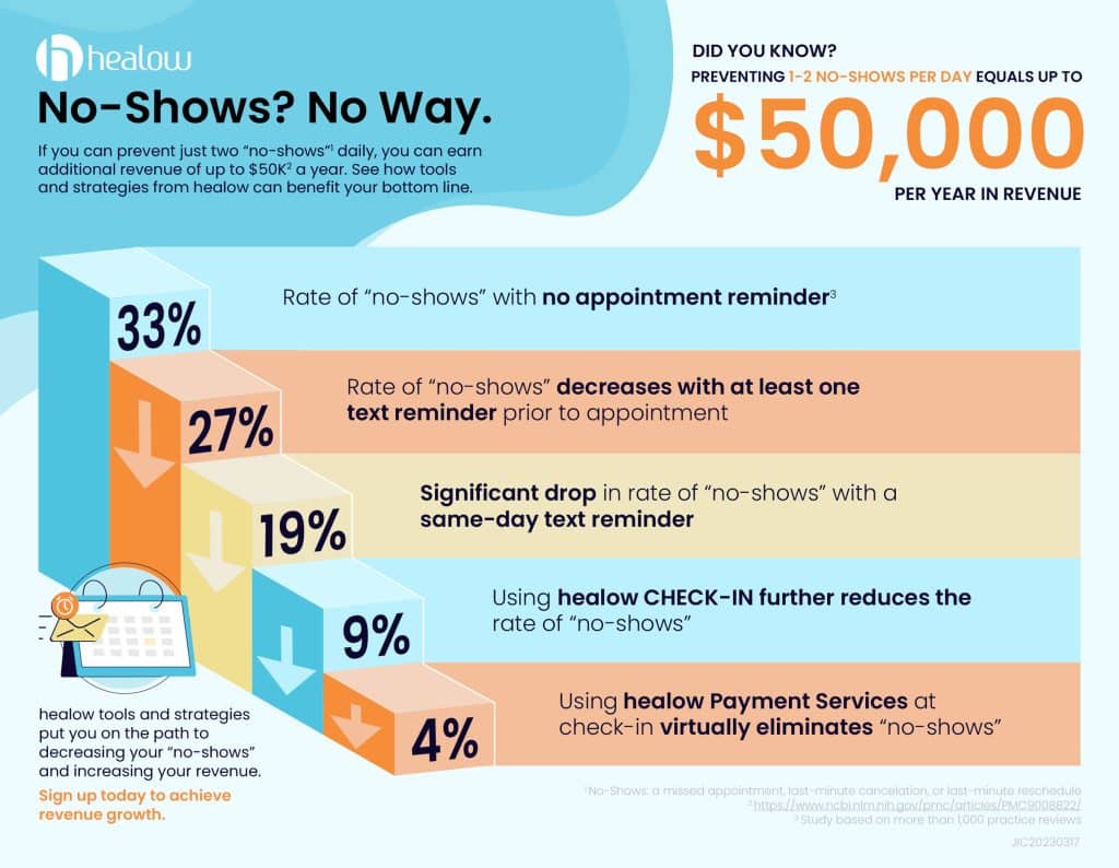 healow no-show graphic