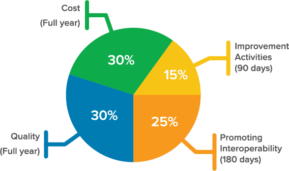 Chart showing merit based incentive payment system: Cost (full year) 30%, Improvement Activities (90 Days) 15%, Promoting Interoperability (180 days) 25%, Quality (full year) 30%
