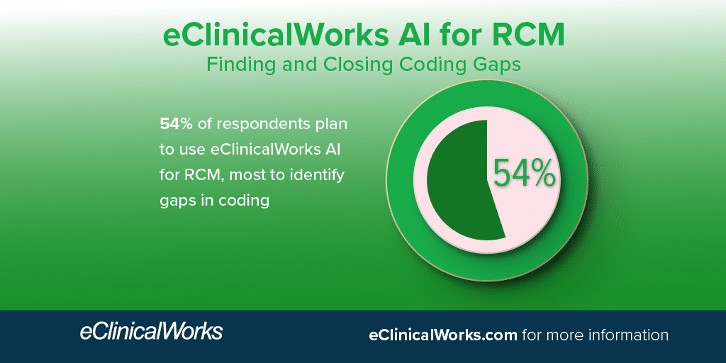 eClinicalWorks AI for RCM Finding and Closing Coding Gaps 54% of respondents plan to use eClinicalWorks AI for RCM, most to identify gaps in coding