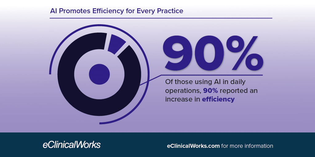 AI Promotes Efficiency for Every Practice 90% Of those using AI in daily operations, 90% reported an increase in efficiency