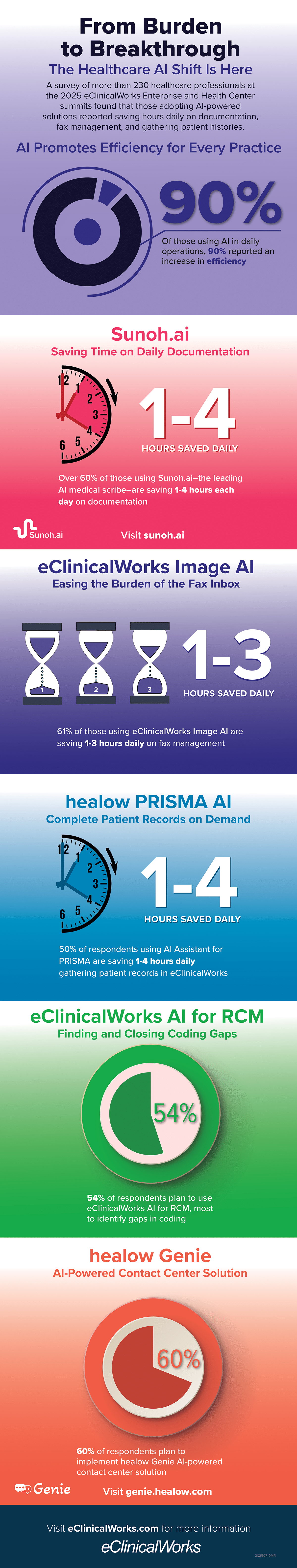 Infographic From Burden to Breakthrough The Healthcare AI Shift Is Here A survey of more than 230 healthcare professionals at the 2025 eClinicalWorks Enterprise and Health Center summits found that those adopting AI-powered solutions reported saving hours daily on documentation, fax management, and gathering patient histories. AI Promotes Efficiency for Every Practice 90% Of those using AI in daily operations, 90% reported an increase in efficiency Sunoh.ai Saving Time on Daily Documentation Over 60% of those using Sunoh.ai–the leading AI medical scribe–are saving 1-4 hours each day on documentation eClinicalWorks Image AI Easing the Burden of the Fax Inbox 123 61% of those using eClinicalWorks Image AI are saving 1-3 hours daily on fax management healow PRISMA AI Complete Patient Records on Demand 50% of respondents using AI Assistant for PRISMA are saving 1-4 hours daily gathering patient records in eClinicalWorks eClinicalWorks AI for RCM Finding and Closing Coding Gaps 54% 54% of respondents plan to use eClinicalWorks AI for RCM, most to identify gaps in coding healow Genie AI-Powered Contact Center Solution 60% 60% of respondents plan to implement healow Genie AI-powered contact center solution Visit genie.healow.com Visit eClinicalWorks.com for more information